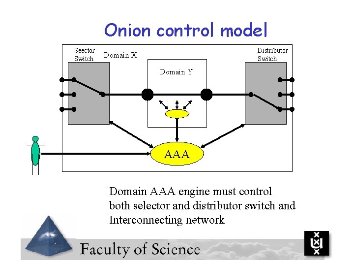 Onion control model Seector Switch Distributor Switch Domain X Domain Y AAA Domain AAA
