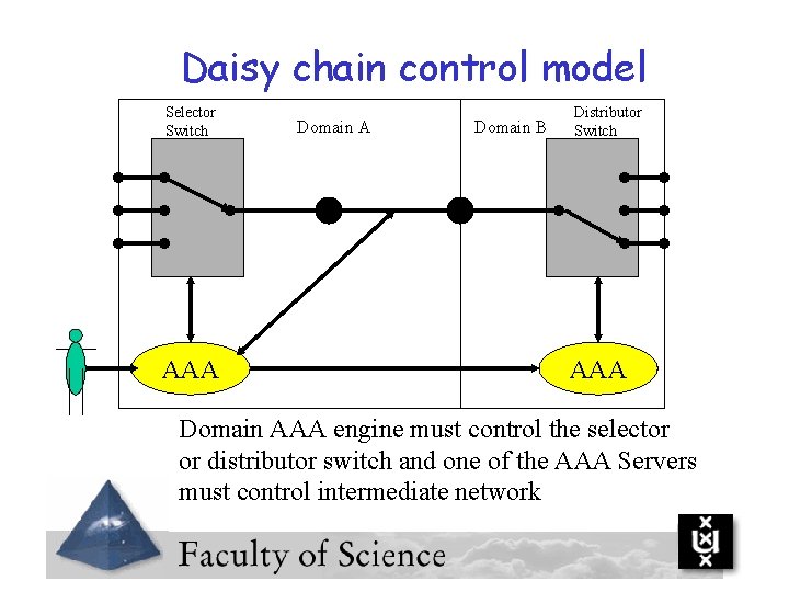 Daisy chain control model Selector Switch AAA Domain B Distributor Switch AAA Domain AAA