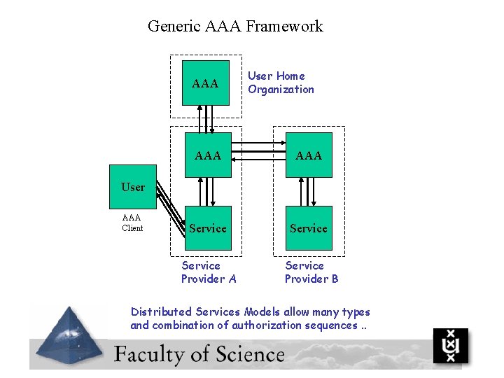 Generic AAA Framework AAA User Home Organization AAA Service Provider A Service Provider B