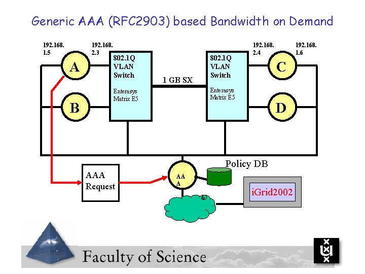 Generic AAA (RFC 2903) based Bandwidth on Demand 192. 168. 1. 5 192. 168.
