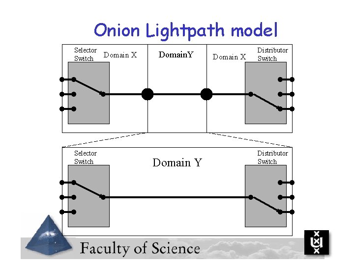 Onion Lightpath model Selector Switch Domain X Domain. Y Domain X Distributor Switch 