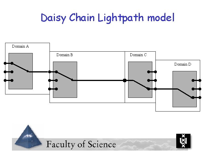 Daisy Chain Lightpath model Domain A Domain B Domain C Domain D 