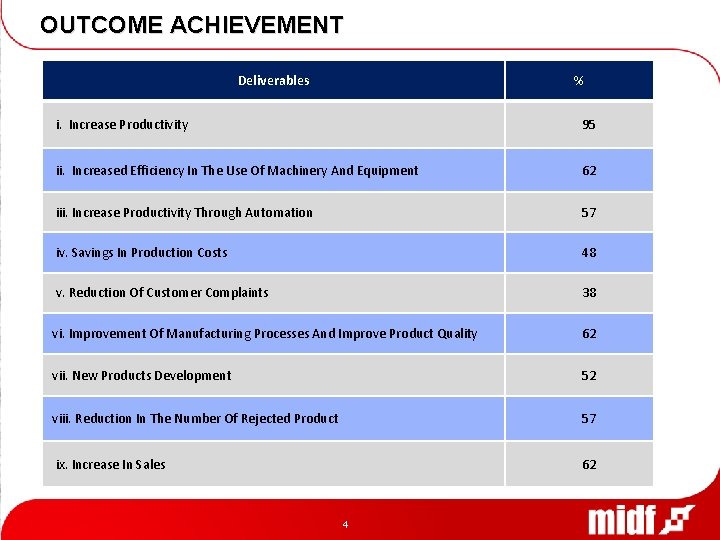 OUTCOME ACHIEVEMENT Deliverables % i. Increase Productivity 95 ii. Increased Efficiency In The Use