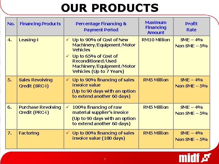 OUR PRODUCTS Percentage Financing & Payment Period Maximum Financing Amount Profit Rate Leasing-i ü