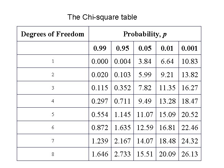 The Chi-square table Degrees of Freedom Probability, p 0. 99 0. 95 0. 01
