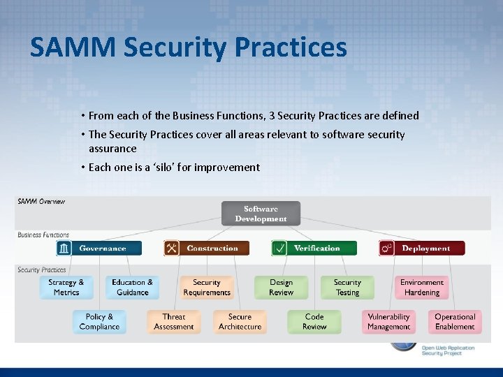 SAMM Security Practices • From each of the Business Functions, 3 Security Practices are