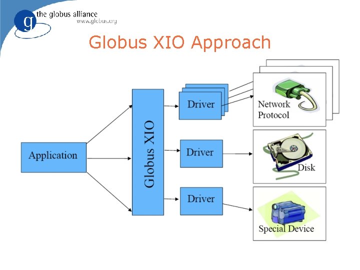 Globus XIO Approach 