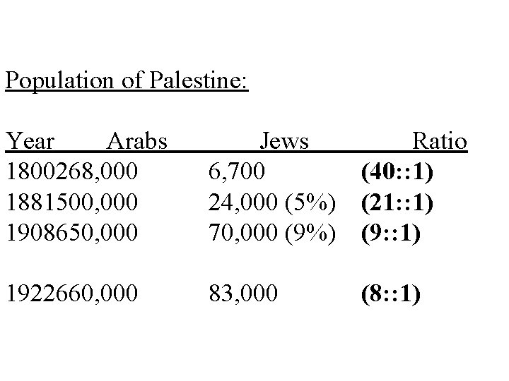 Population of Palestine: Year Arabs 1800268, 000 1881500, 000 1908650, 000 1922660, 000 Jews