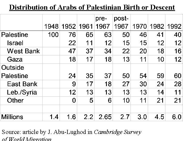 Distribution of Arabs of Palestinian Birth or Descent Source: article by J. Abu-Lughod in