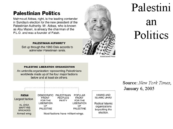 Palestini an Politics Source: New York Times, January 6, 2005 