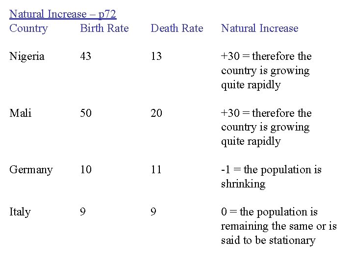 Natural Increase – p 72 Country Birth Rate Death Rate Natural Increase Nigeria 43