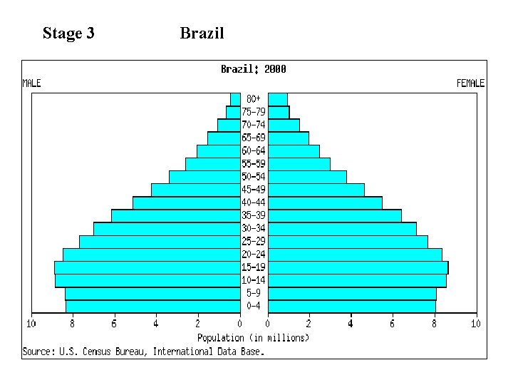 Stage 3 Brazil 