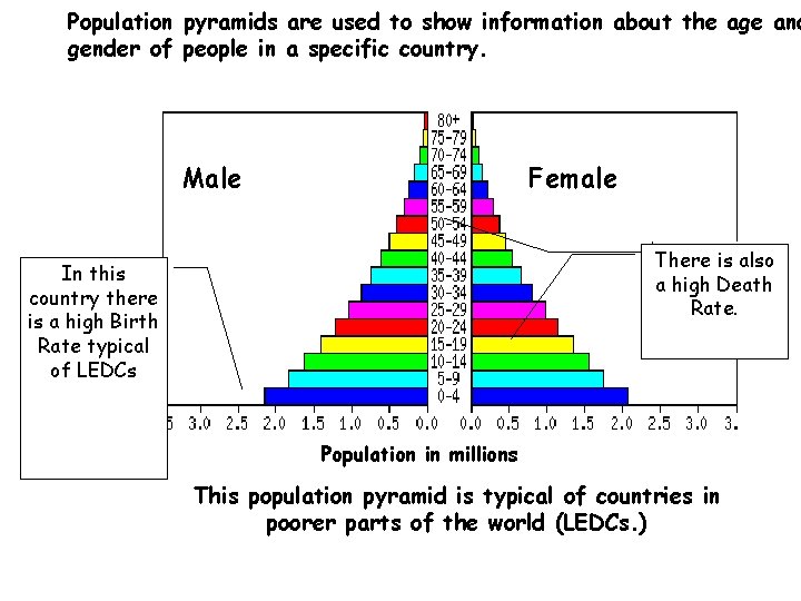 Population pyramids are used to show information about the age and gender of people