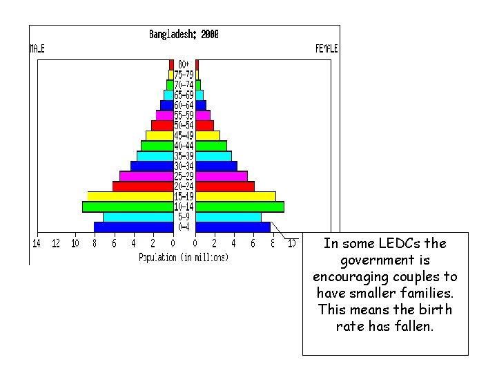 In some LEDCs the government is encouraging couples to have smaller families. This means