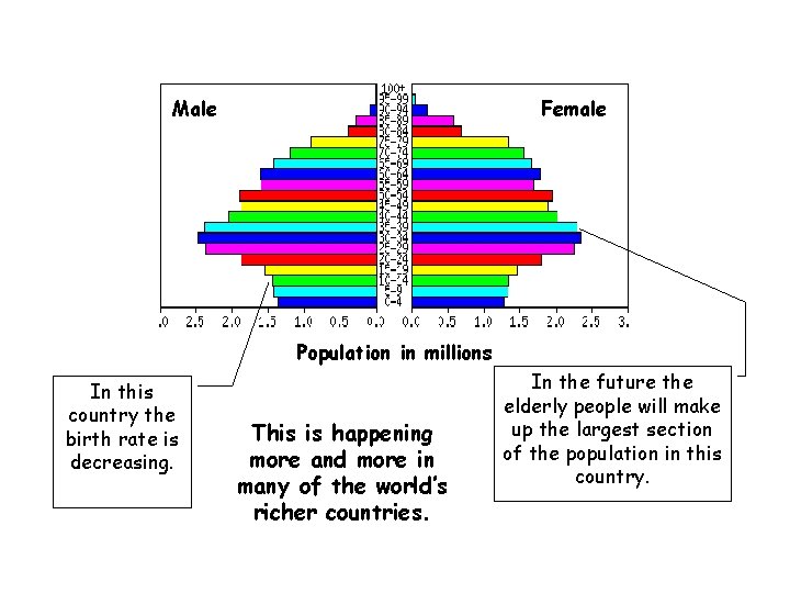 Male Female Population in millions In this country the birth rate is decreasing. This