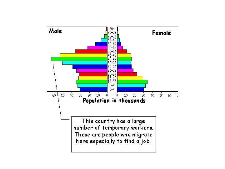 Male Female Population in thousands This country has a large number of temporary workers.