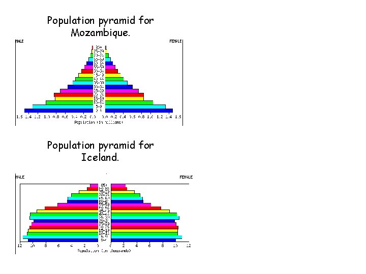 Population pyramid for Mozambique. Population pyramid for Iceland. 