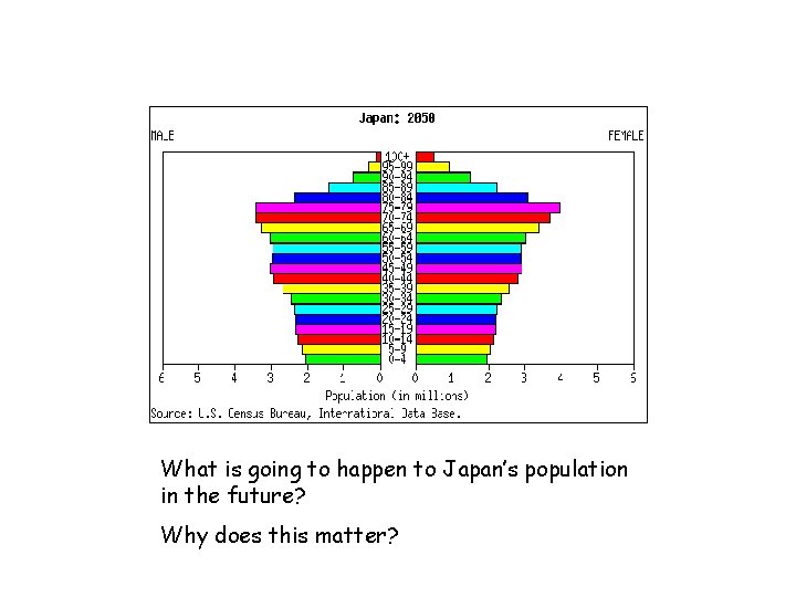 What is going to happen to Japan’s population in the future? Why does this