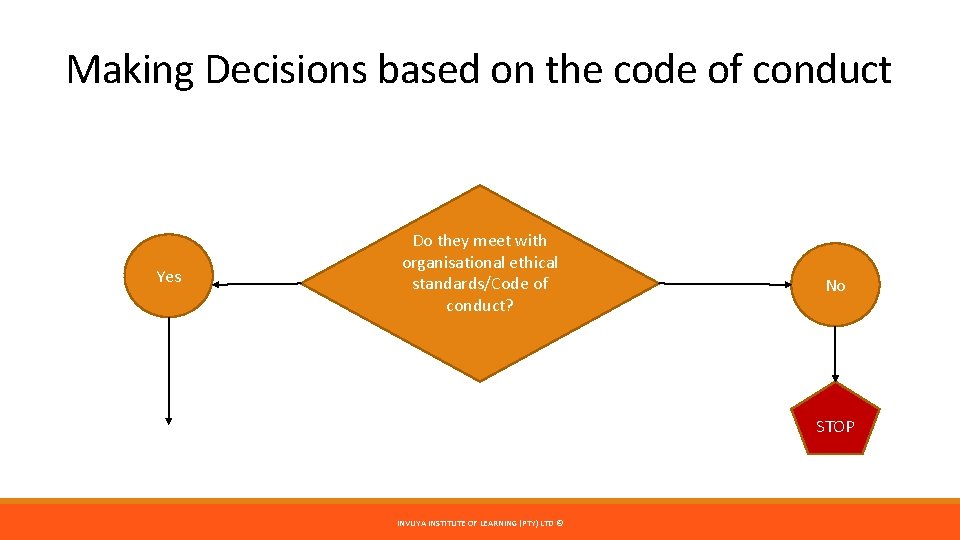 Making Decisions based on the code of conduct Yes Do they meet with organisational