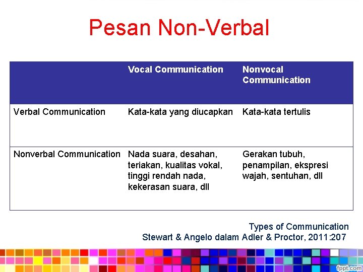 Pesan Non-Verbal Communication Vocal Communication Nonvocal Communication Kata-kata yang diucapkan Kata-kata tertulis Nonverbal Communication