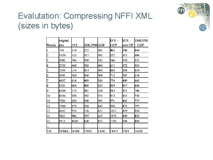 Evalutation: Compressing NFFI XML (sizes in bytes) 