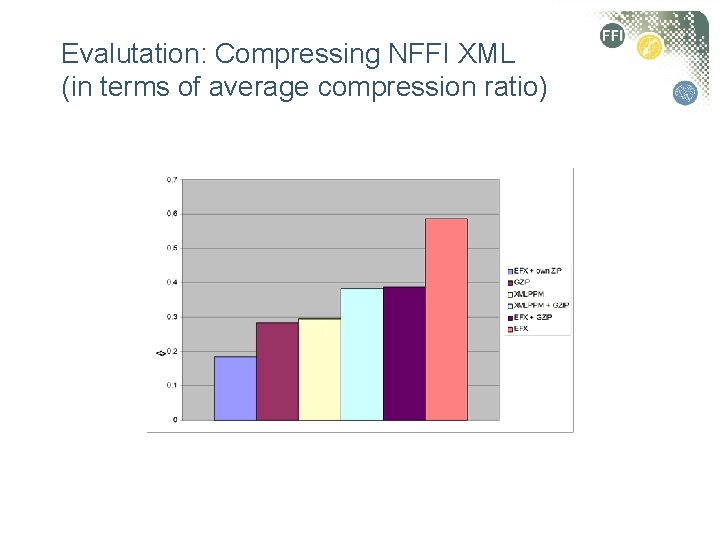 Evalutation: Compressing NFFI XML (in terms of average compression ratio) 