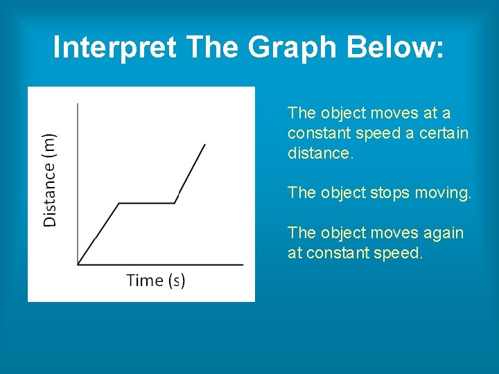 Interpret The Graph Below: The object moves at a constant speed a certain distance. Interpret The Graph Below: The object moves at a constant speed a certain distance.