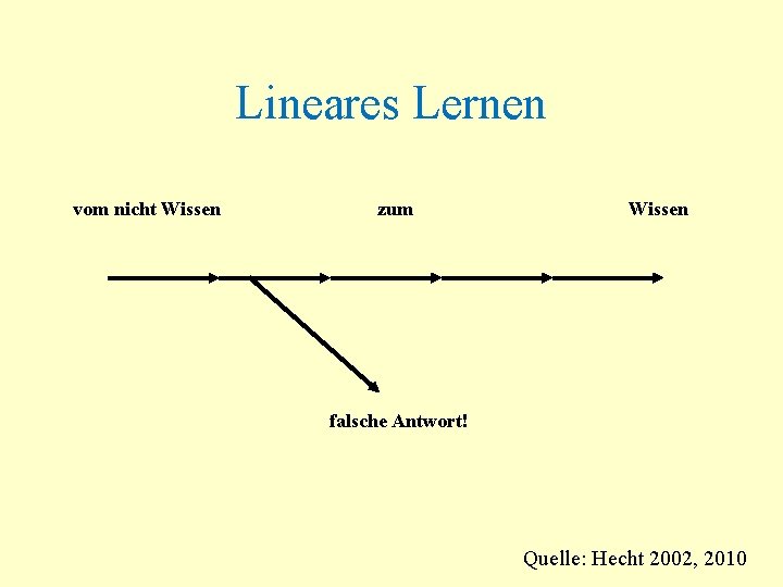 Lineares Lernen vom nicht Wissen zum Wissen falsche Antwort! Quelle: Hecht 2002, 2010 