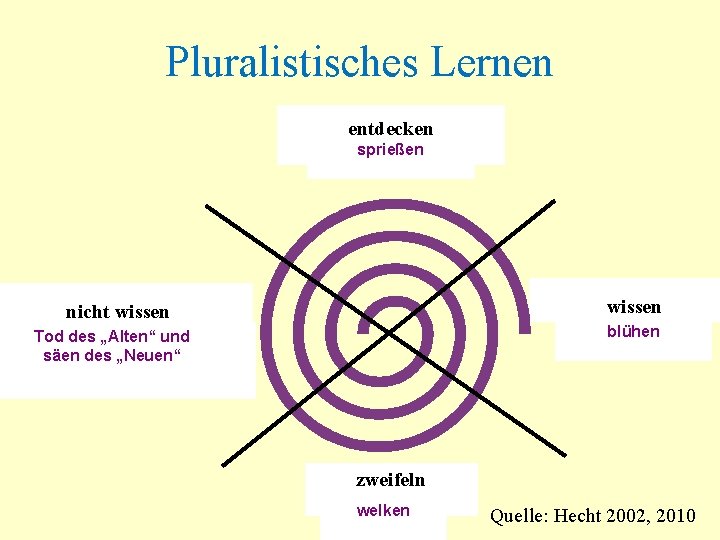 Pluralistisches Lernen entdecken sprießen wissen nicht wissen blühen Tod des „Alten“ und säen des