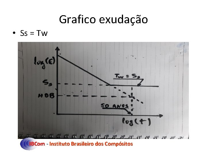 Grafico exudação • Ss = Tw IBCom - Instituto Brasileiro dos Compósitos 