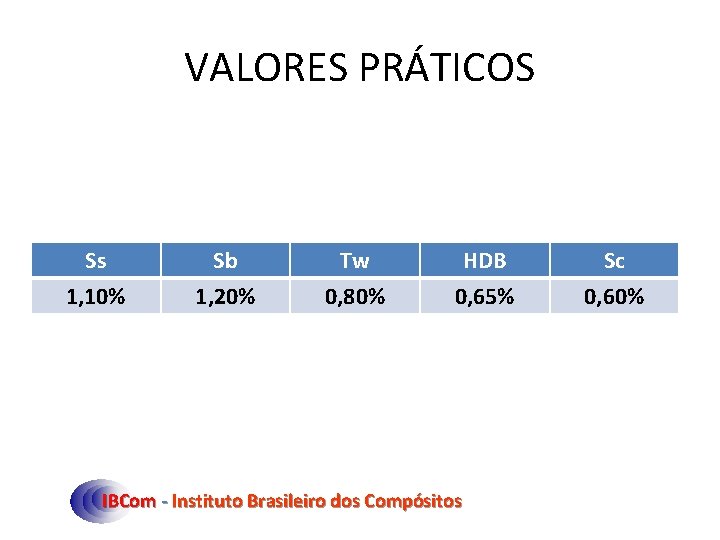 VALORES PRÁTICOS Ss 1, 10% Sb 1, 20% Tw 0, 80% HDB 0, 65%