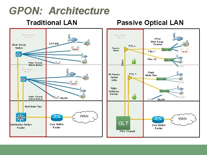 GPON: Architecture Traditional LAN Passive Optical LAN Riser Closet Floor n CAT-5/6 Work Group