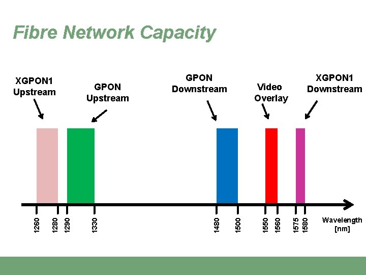 Fibre Network Capacity 1560 1550 1500 Video Overlay XGPON 1 Downstream 1575 1580 GPON