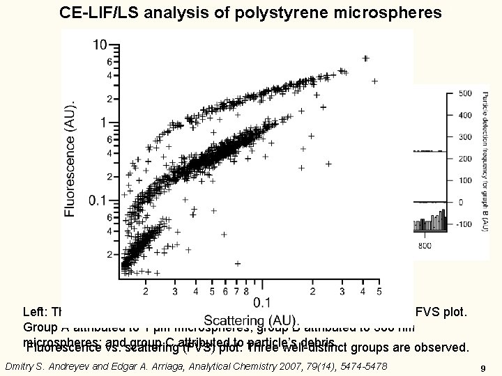 CE-LIF/LS analysis of polystyrene microspheres A B C Left: The FVS plot. Right: Migration CE-LIF/LS analysis of polystyrene microspheres A B C Left: The FVS plot. Right: Migration