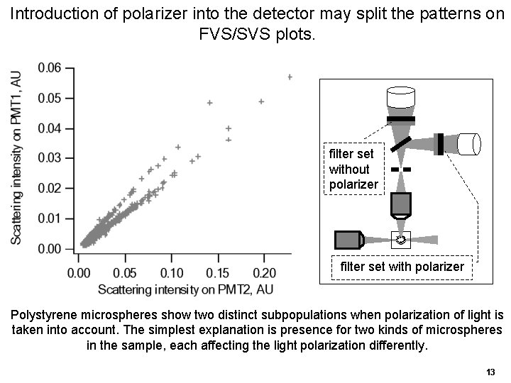 Introduction of polarizer into the detector may split the patterns on FVS/SVS plots. filter Introduction of polarizer into the detector may split the patterns on FVS/SVS plots. filter