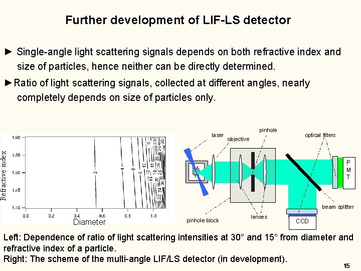 Further development of LIF-LS detector ► Single-angle light scattering signals depends on both refractive Further development of LIF-LS detector ► Single-angle light scattering signals depends on both refractive