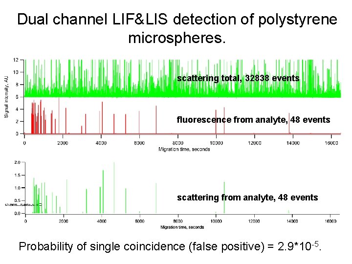 Dual channel LIF&LIS detection of polystyrene microspheres. scattering total, 32838 events fluorescence from analyte, Dual channel LIF&LIS detection of polystyrene microspheres. scattering total, 32838 events fluorescence from analyte,