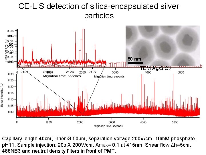 CE-LIS detection of silica-encapsulated silver particles 50 nm TEM Ag/Si. O 2 Capillary length CE-LIS detection of silica-encapsulated silver particles 50 nm TEM Ag/Si. O 2 Capillary length