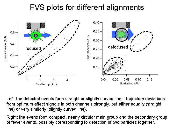 FVS plots for different alignments focused defocused Left: the detected events form straight or FVS plots for different alignments focused defocused Left: the detected events form straight or