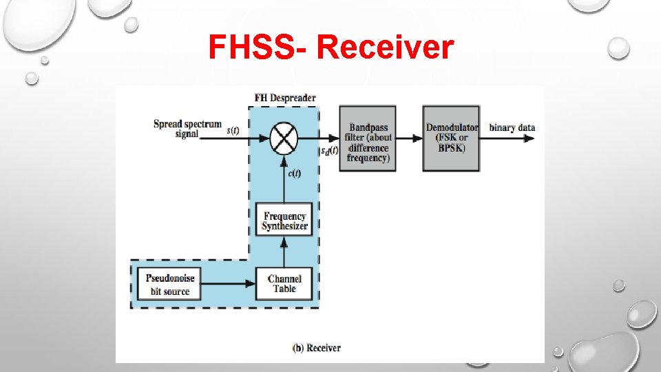 FHSS- Receiver 