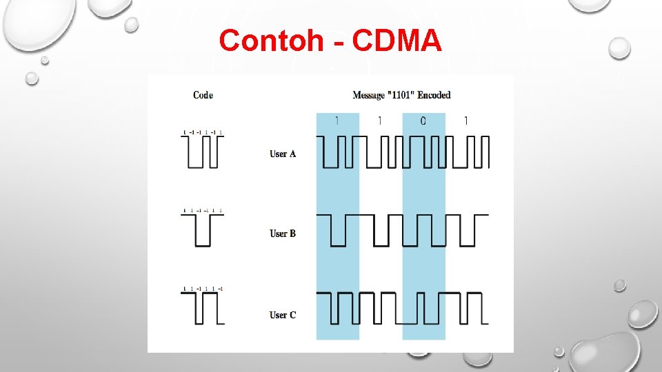 Contoh - CDMA 