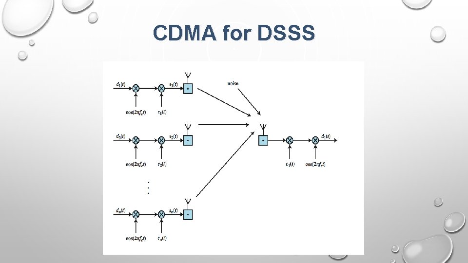 CDMA for DSSS 
