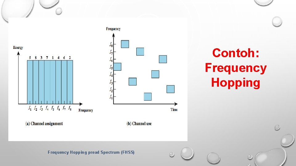 Contoh: Frequency Hopping pread Spectrum (FHSS) 