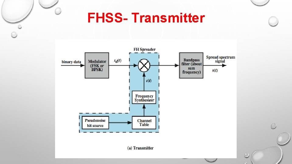 FHSS- Transmitter 