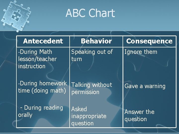 ABC Chart Antecedent -During Math lesson/teacher instruction Behavior Speaking out of turn -During homework
