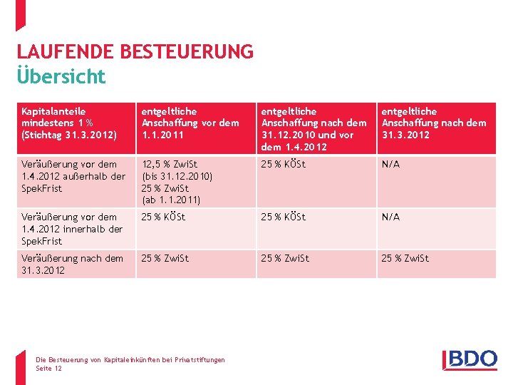 LAUFENDE BESTEUERUNG Übersicht Kapitalanteile mindestens 1 % (Stichtag 31. 3. 2012) entgeltliche Anschaffung vor