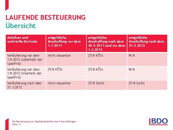 LAUFENDE BESTEUERUNG Übersicht Anleihen und verbriefte Derivate entgeltliche Anschaffung vor dem 1. 1. 2011