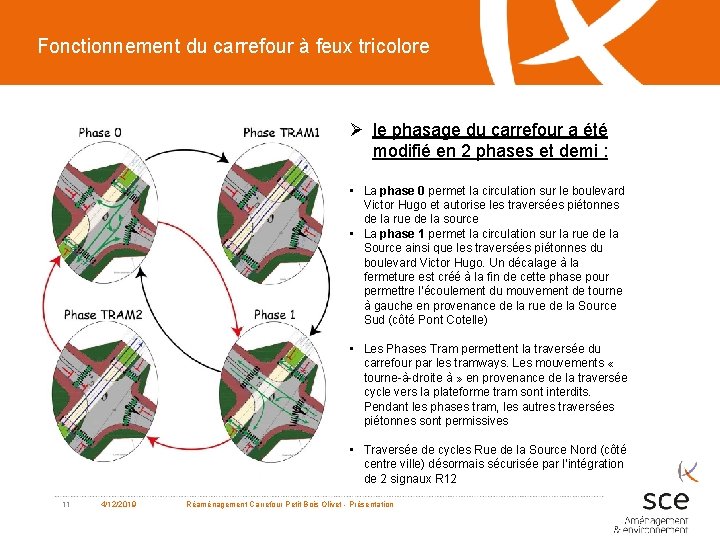 Fonctionnement du carrefour à feux tricolore Ø le phasage du carrefour a été modifié