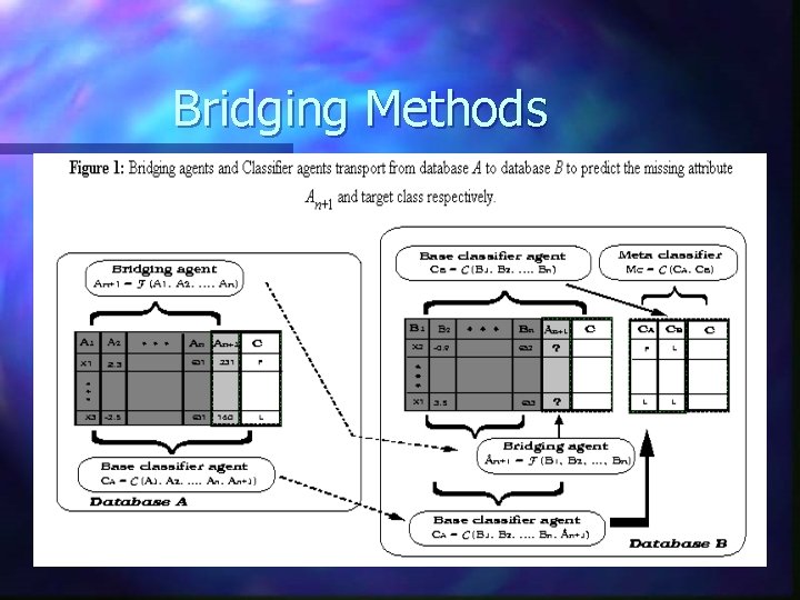 Bridging Methods 