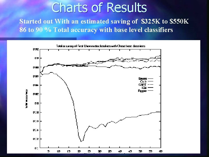 Charts of Results Started out With an estimated saving of $325 K to $550